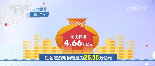 8.8%高增速彰显政策合力显效 金融对实体经济支撑更稳